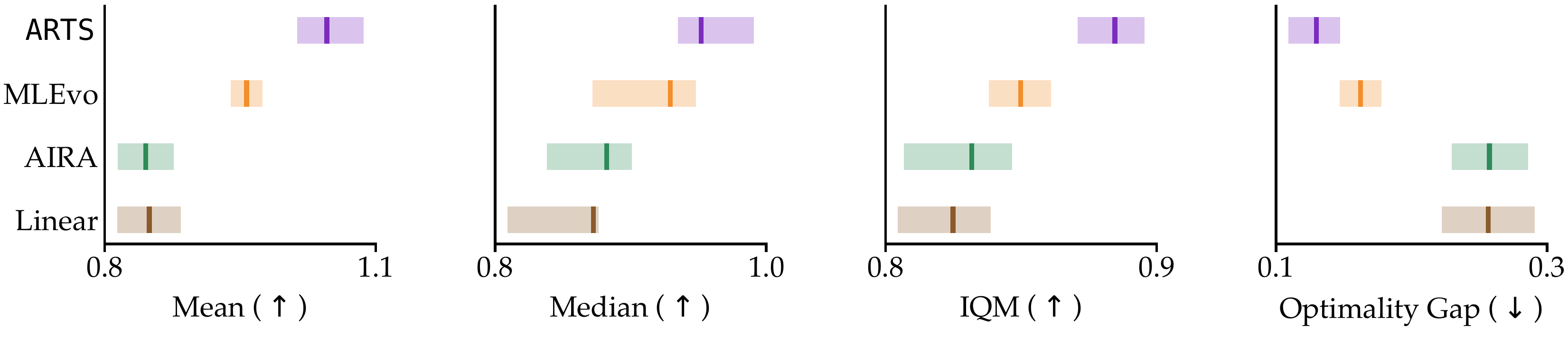 Aggregate normalized scores: mean, median, IQM and optimality gap.
