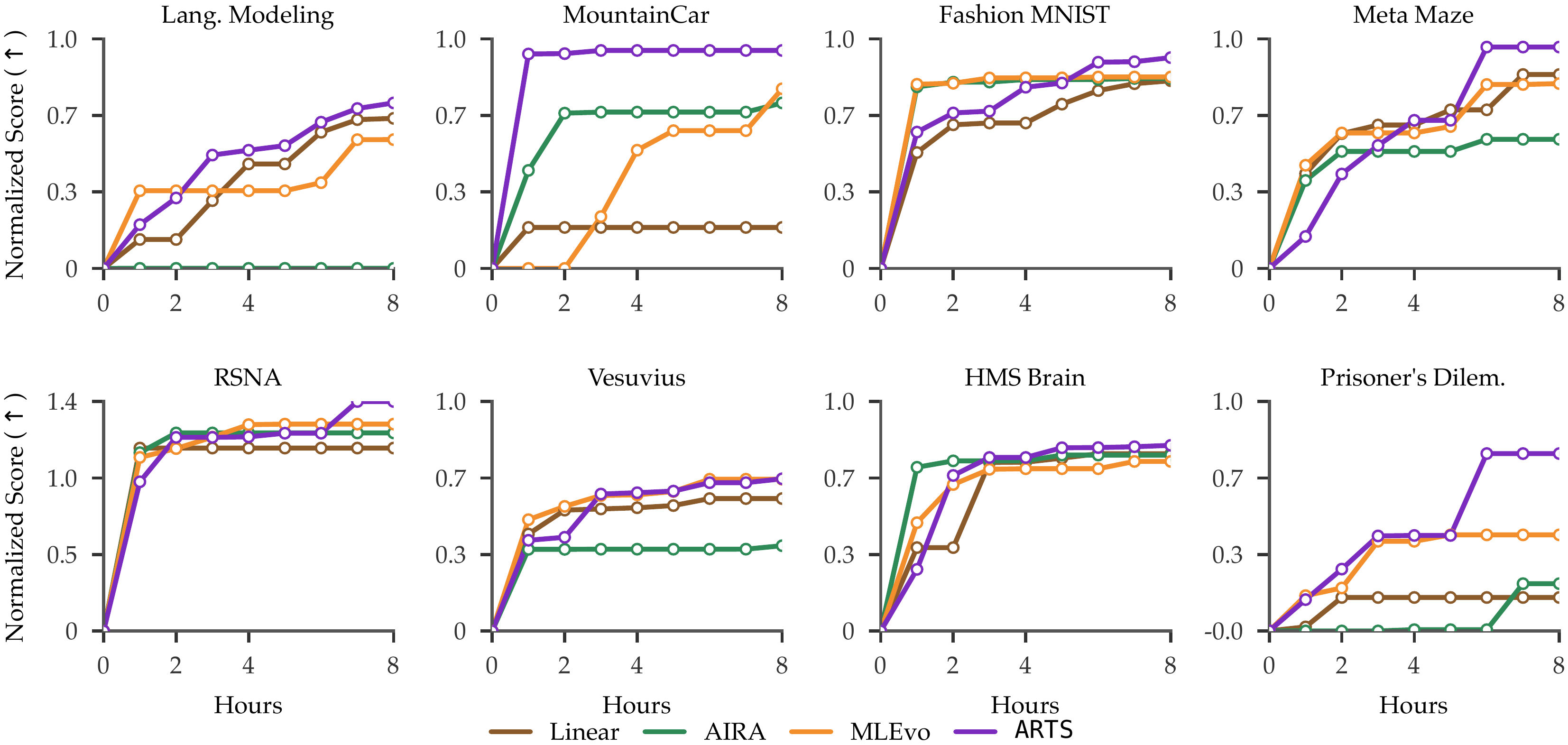 Per-task normalized score across all evaluated tasks.